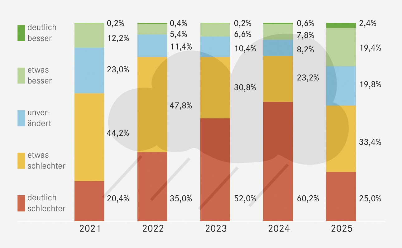 Die Grafik lässt sich aufgrund ihrer Komplexität nicht in Form eines lesbaren Kurztextes beschreiben